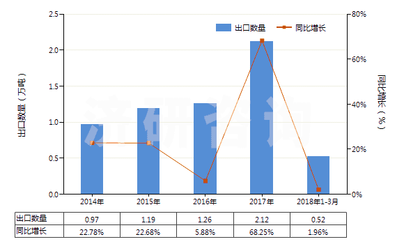 2014-2018年3月中國鉀的碳酸鹽(HS28364000)出口量及增速統(tǒng)計